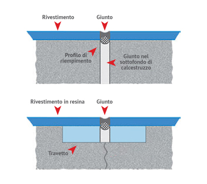 Giunto di contrazione o di costruzione