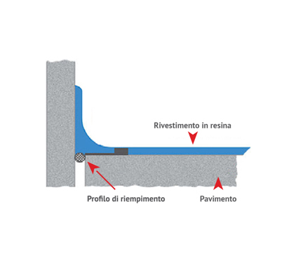 Guscia di raccordo pavimento parete